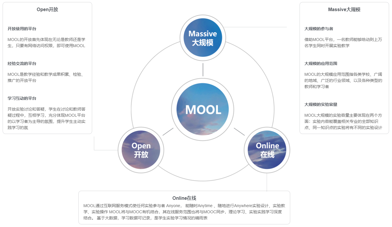 随着科技的日新月异，智能教育已成为推动教育现代化、提升教育质量的重要引擎。由原来的以传统教育、低效低质量为特点的教育转向了以高科技、高效能和高质量为鲜明特点的教育。在这场变革中，一个名为MOOL的新兴概念正逐渐崭露头角，成为推动教育变革的重要催化剂，其旨在通过技术创新，重塑教育形态，为教育领域注入新的活力，助力教育跨向全新的发展阶段。